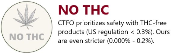 The US government classifies 0.3% THC or lower as zero THC. Depending on which product you purchase from CTFO, we have between 0.000% and 0.2% THC – well Below this US government regulation.